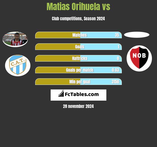 Matias Orihuela vs  h2h player stats