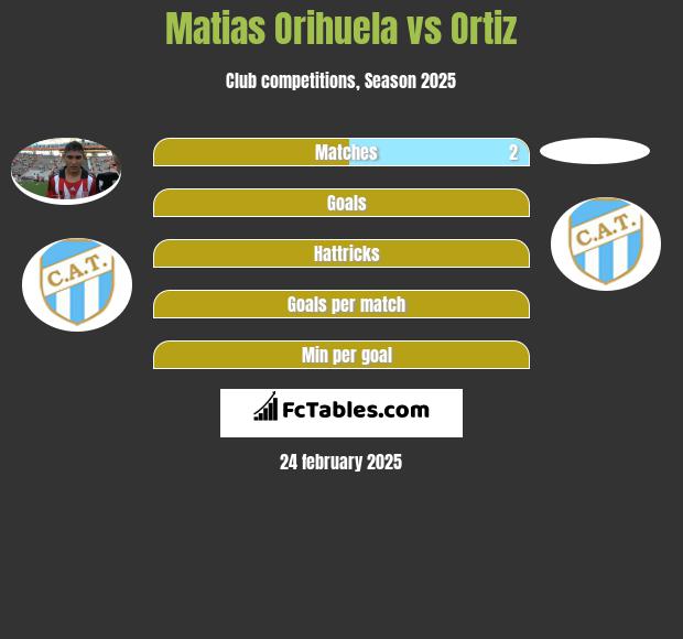 Matias Orihuela vs Ortiz h2h player stats