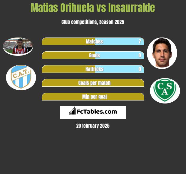 Matias Orihuela vs Insaurralde h2h player stats