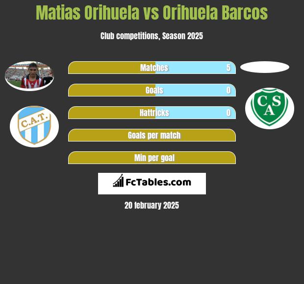 Matias Orihuela vs Orihuela Barcos h2h player stats