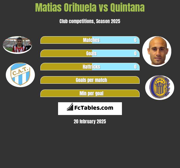 Matias Orihuela vs Quintana h2h player stats