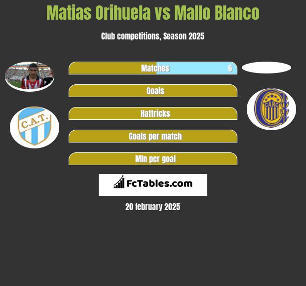 Matias Orihuela vs Mallo Blanco h2h player stats