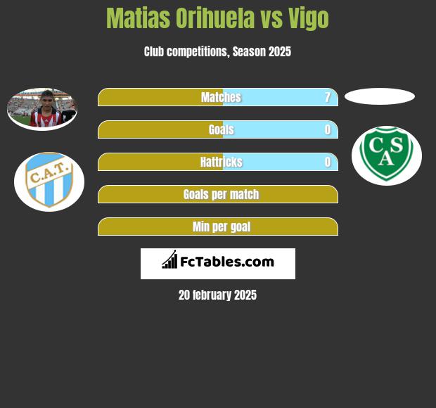 Matias Orihuela vs Vigo h2h player stats