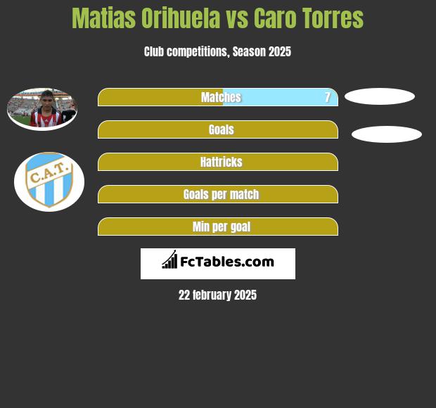 Matias Orihuela vs Caro Torres h2h player stats