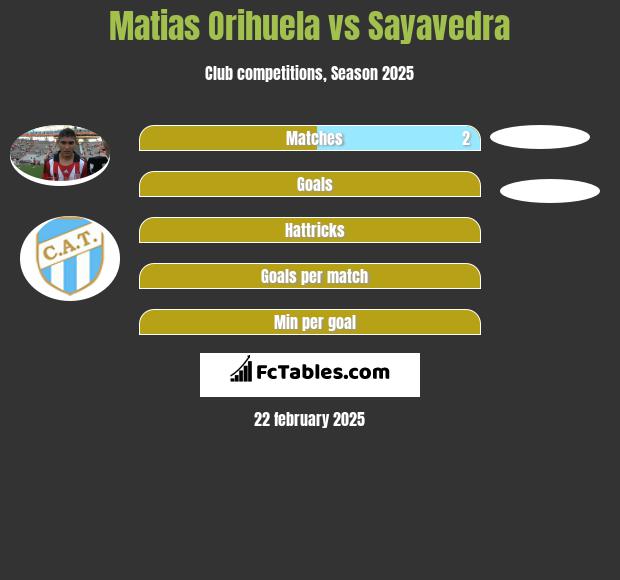 Matias Orihuela vs Sayavedra h2h player stats