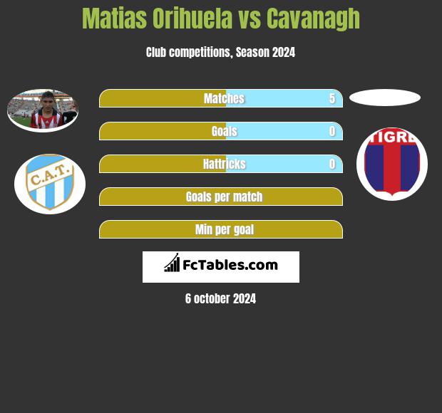 Matias Orihuela vs Cavanagh h2h player stats