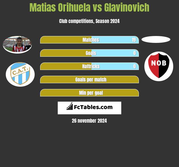 Matias Orihuela vs Glavinovich h2h player stats