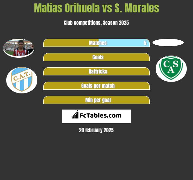 Matias Orihuela vs S. Morales h2h player stats