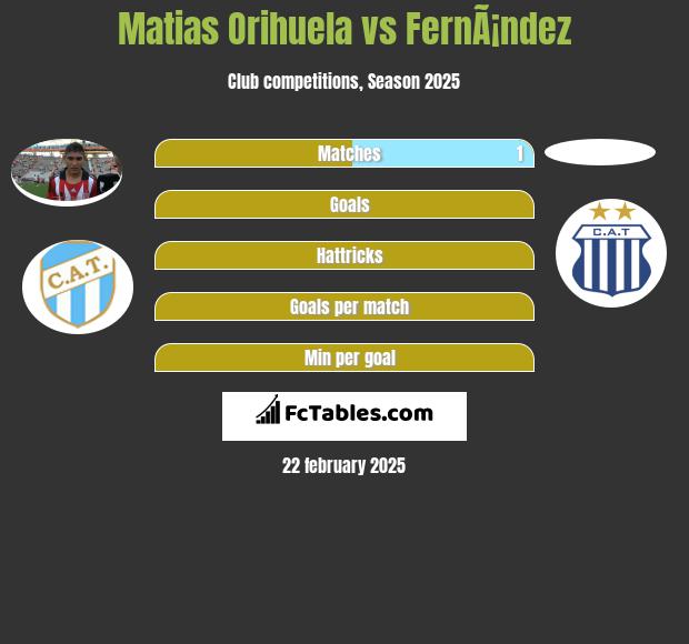 Matias Orihuela vs FernÃ¡ndez h2h player stats