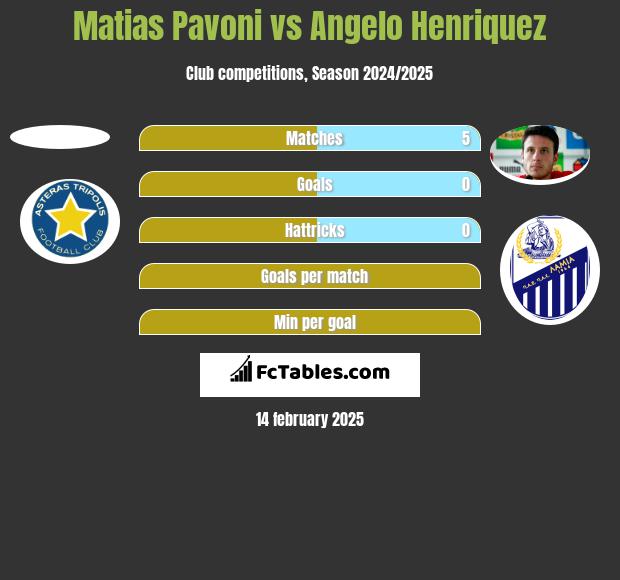 Matias Pavoni vs Angelo Henriquez h2h player stats