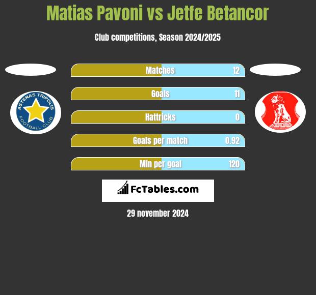 Matias Pavoni vs Jetfe Betancor h2h player stats