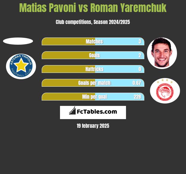 Matias Pavoni vs Roman Yaremchuk h2h player stats