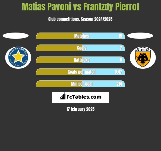 Matias Pavoni vs Frantzdy Pierrot h2h player stats