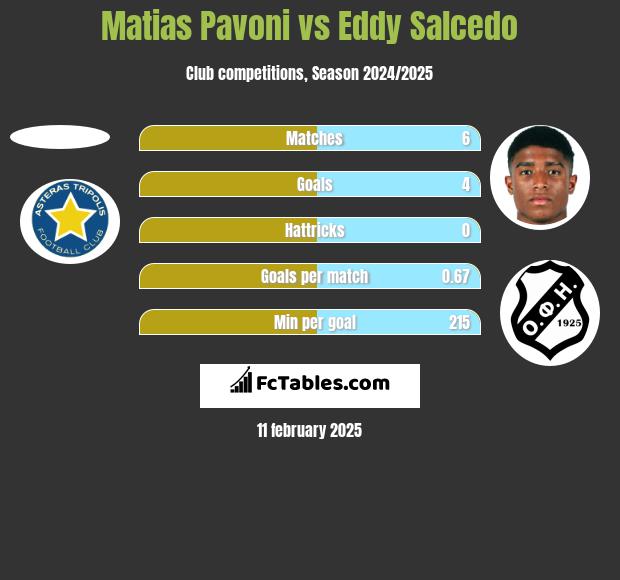 Matias Pavoni vs Eddy Salcedo h2h player stats