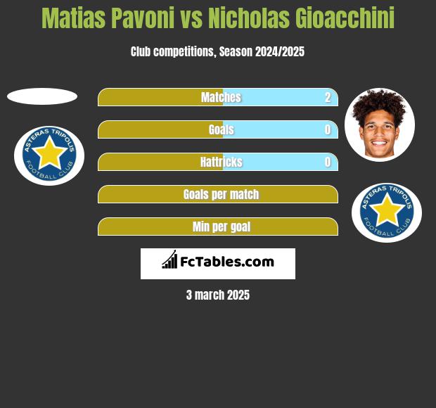 Matias Pavoni vs Nicholas Gioacchini h2h player stats