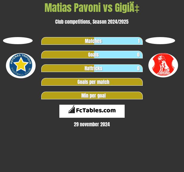 Matias Pavoni vs GigiÄ‡ h2h player stats