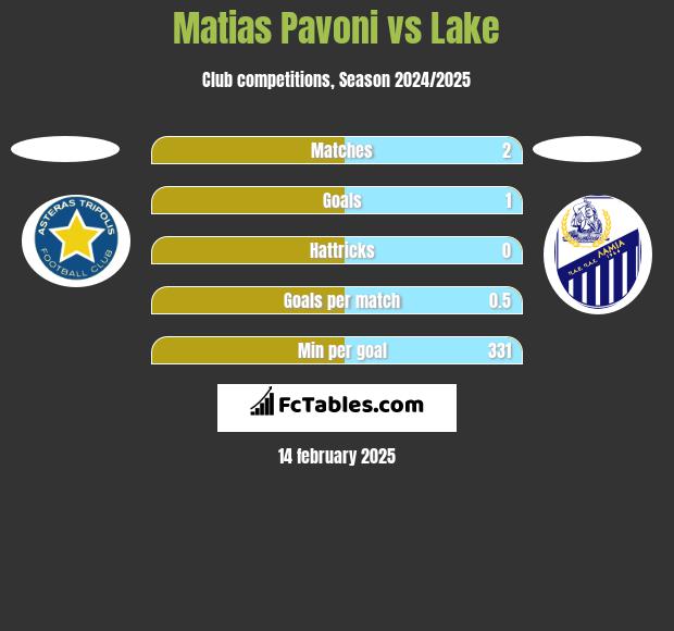 Matias Pavoni vs Lake h2h player stats