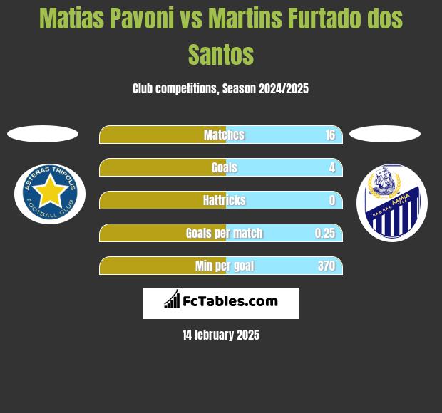 Matias Pavoni vs Martins Furtado dos Santos h2h player stats