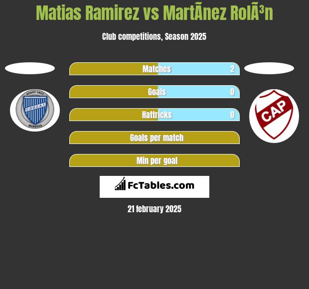 Matias Ramirez vs MartÃ­nez RolÃ³n h2h player stats