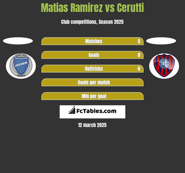 Matias Ramirez vs Cerutti h2h player stats