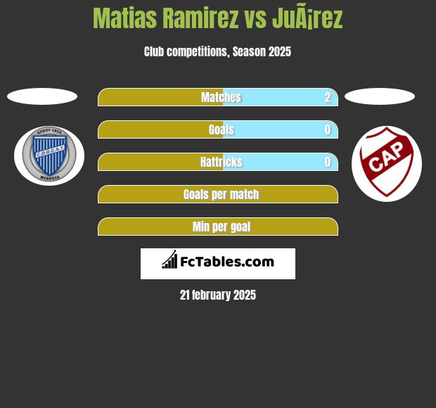 Matias Ramirez vs JuÃ¡rez h2h player stats