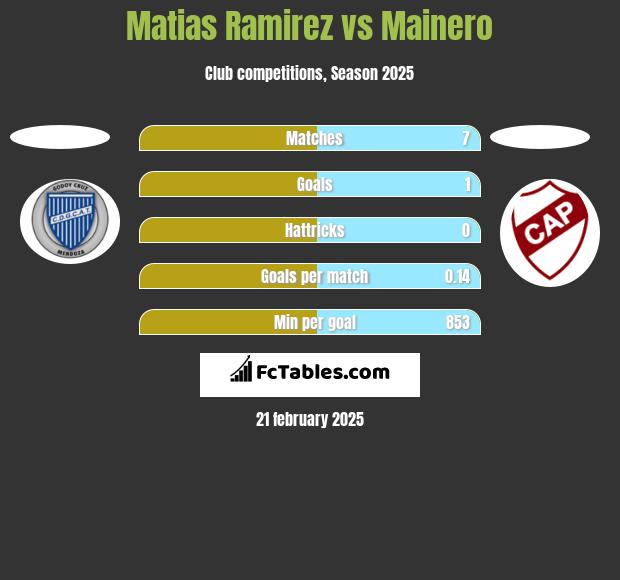 Matias Ramirez vs Mainero h2h player stats