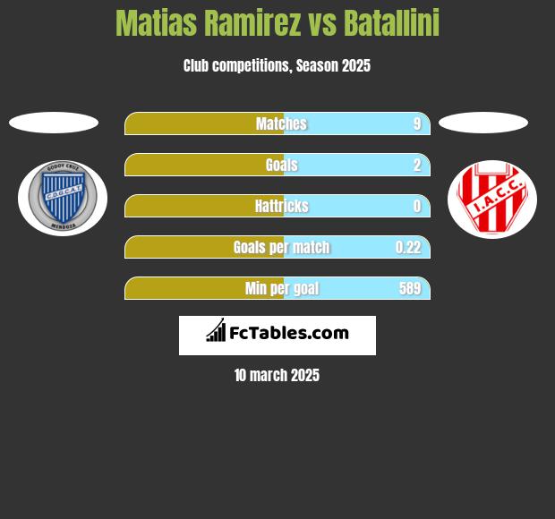 Matias Ramirez vs Batallini h2h player stats