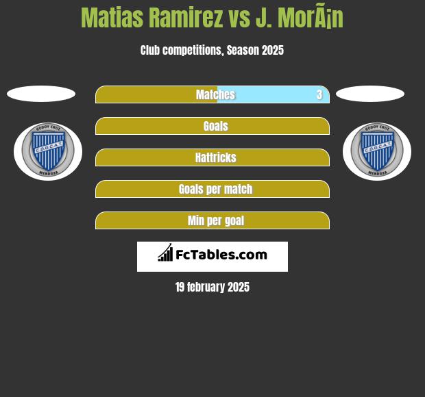 Matias Ramirez vs J. MorÃ¡n h2h player stats