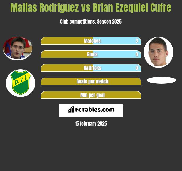 Matias Rodriguez vs Brian Ezequiel Cufre h2h player stats