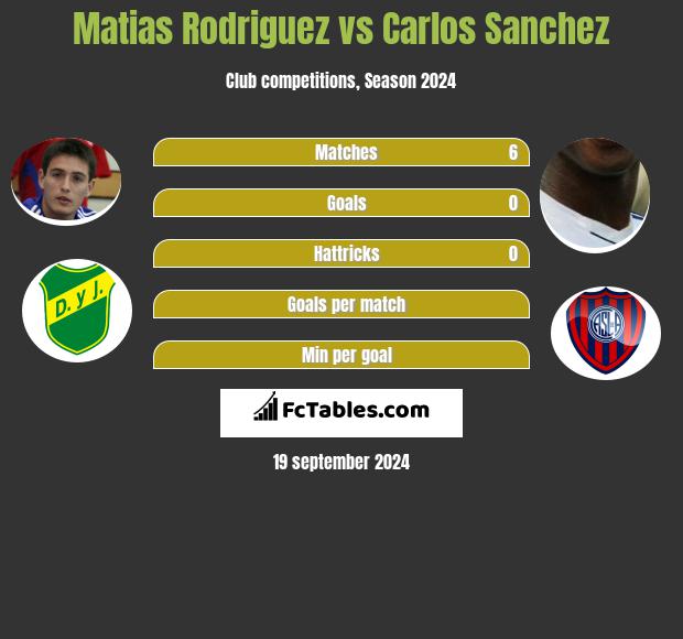 Matias Rodriguez vs Carlos Sanchez h2h player stats