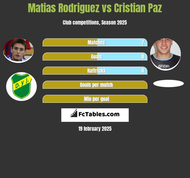 Matias Rodriguez vs Cristian Paz h2h player stats