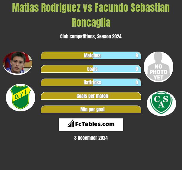 Matias Rodriguez vs Facundo Sebastian Roncaglia h2h player stats