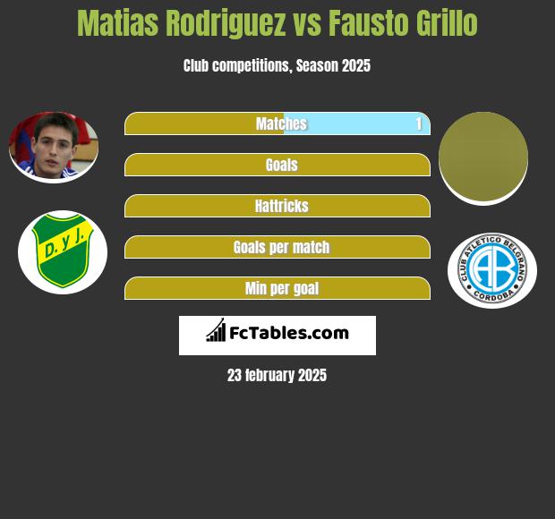 Matias Rodriguez vs Fausto Grillo h2h player stats