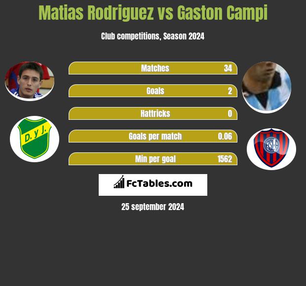 Matias Rodriguez vs Gaston Campi h2h player stats