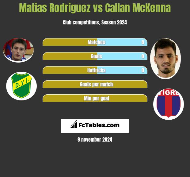 Matias Rodriguez vs Callan McKenna h2h player stats