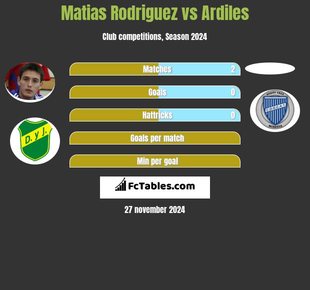 Matias Rodriguez vs Ardiles h2h player stats