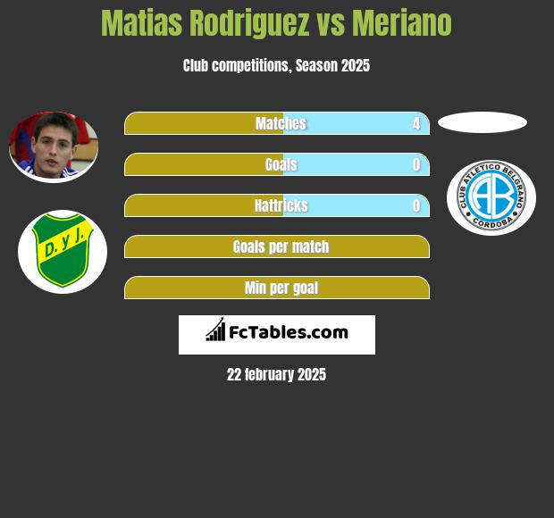 Matias Rodriguez vs Meriano h2h player stats