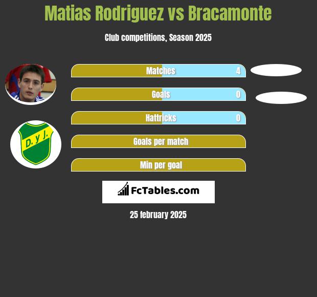 Matias Rodriguez vs Bracamonte h2h player stats