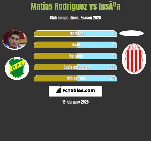 Matias Rodriguez vs InsÃºa h2h player stats