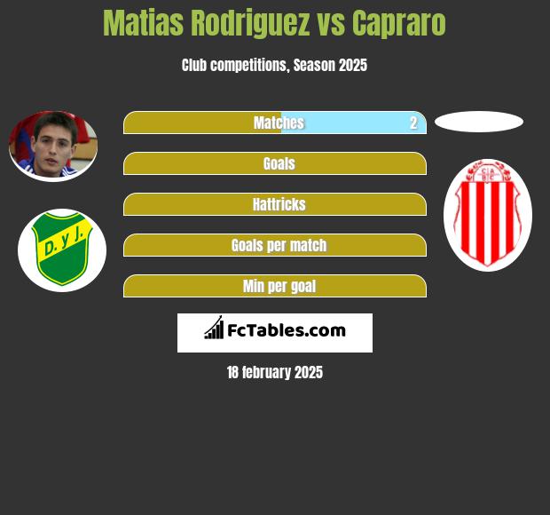 Matias Rodriguez vs Capraro h2h player stats