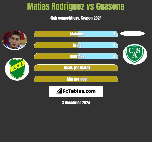 Matias Rodriguez vs Guasone h2h player stats