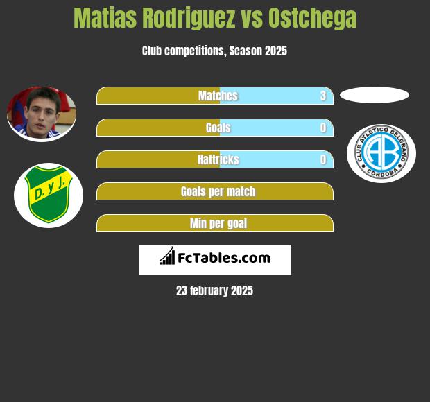 Matias Rodriguez vs Ostchega h2h player stats