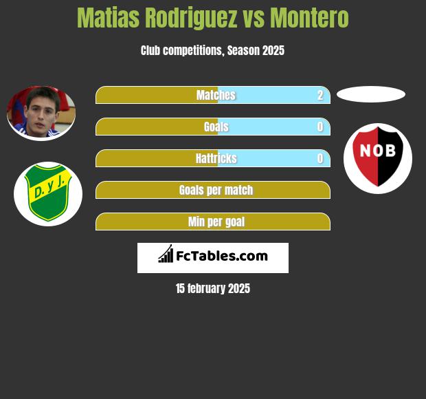 Matias Rodriguez vs Montero h2h player stats