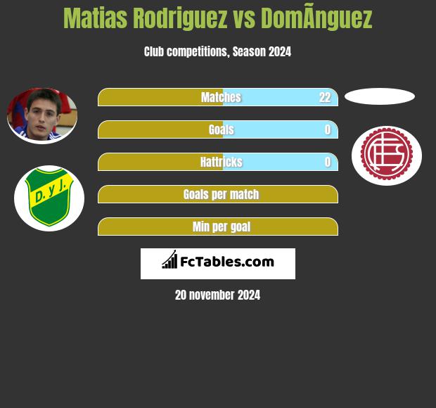 Matias Rodriguez vs DomÃ­nguez h2h player stats