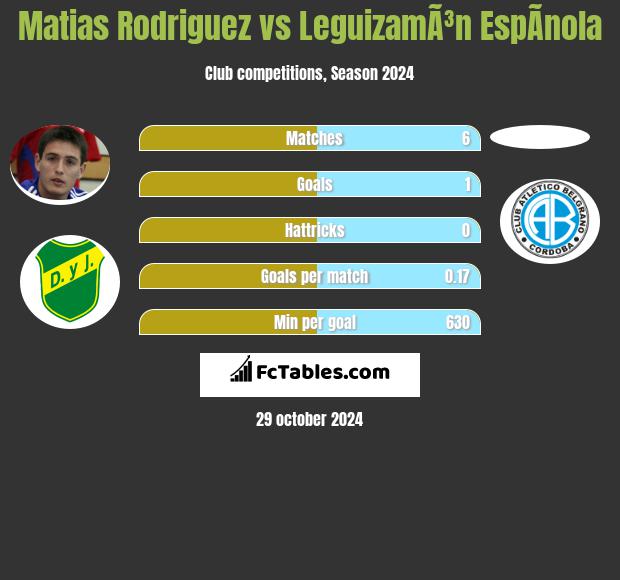 Matias Rodriguez vs LeguizamÃ³n EspÃ­nola h2h player stats