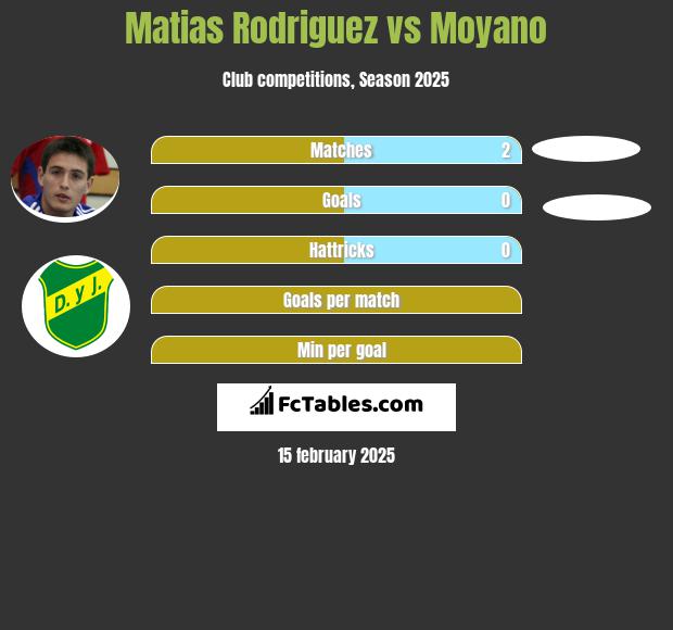 Matias Rodriguez vs Moyano h2h player stats