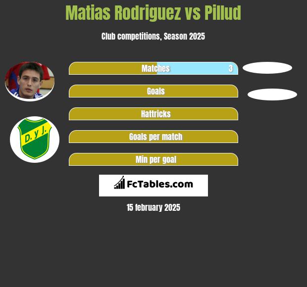 Matias Rodriguez vs Pillud h2h player stats