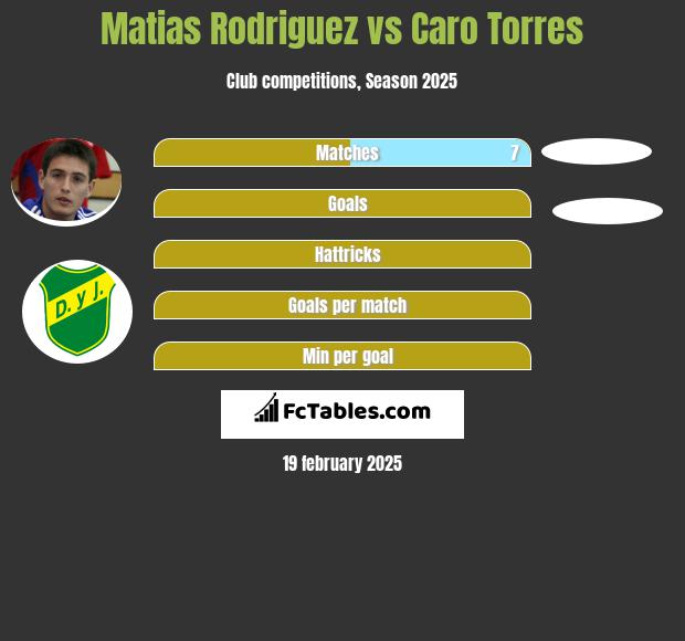 Matias Rodriguez vs Caro Torres h2h player stats