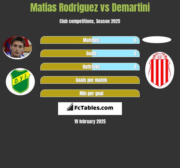 Matias Rodriguez vs Demartini h2h player stats