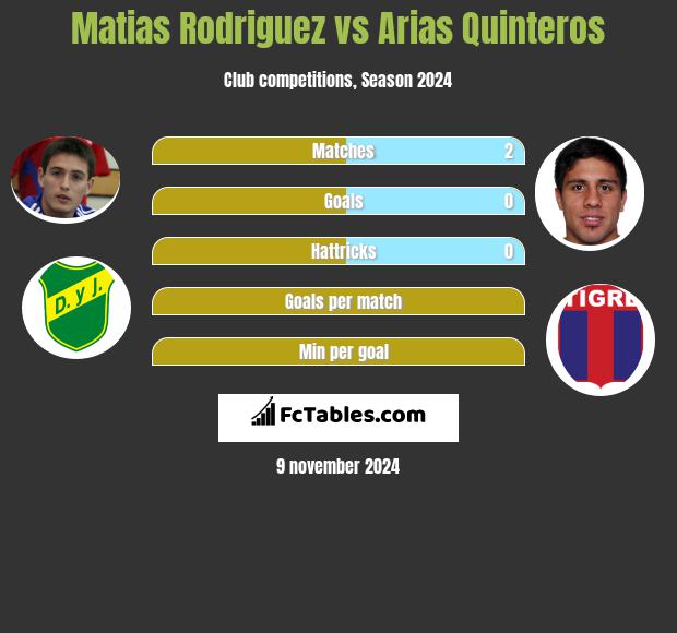 Matias Rodriguez vs Arias Quinteros h2h player stats